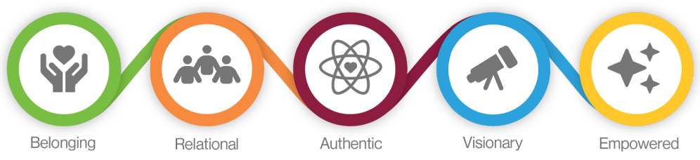 icons representing BRAVE acronym: Belonging, Relational, Authentic, Visionary, and Empowered